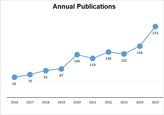 Annual Publications