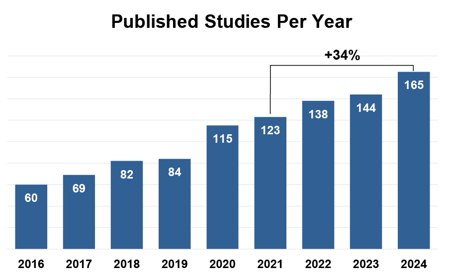 Publishing Rate Graph