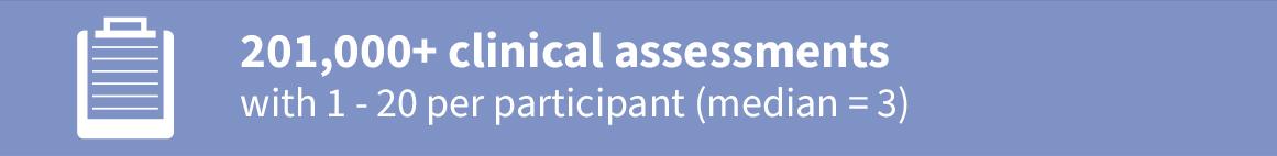 201,000+ clinical assessments