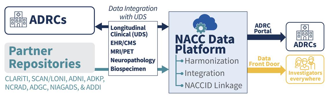 NACC's Data Platoform