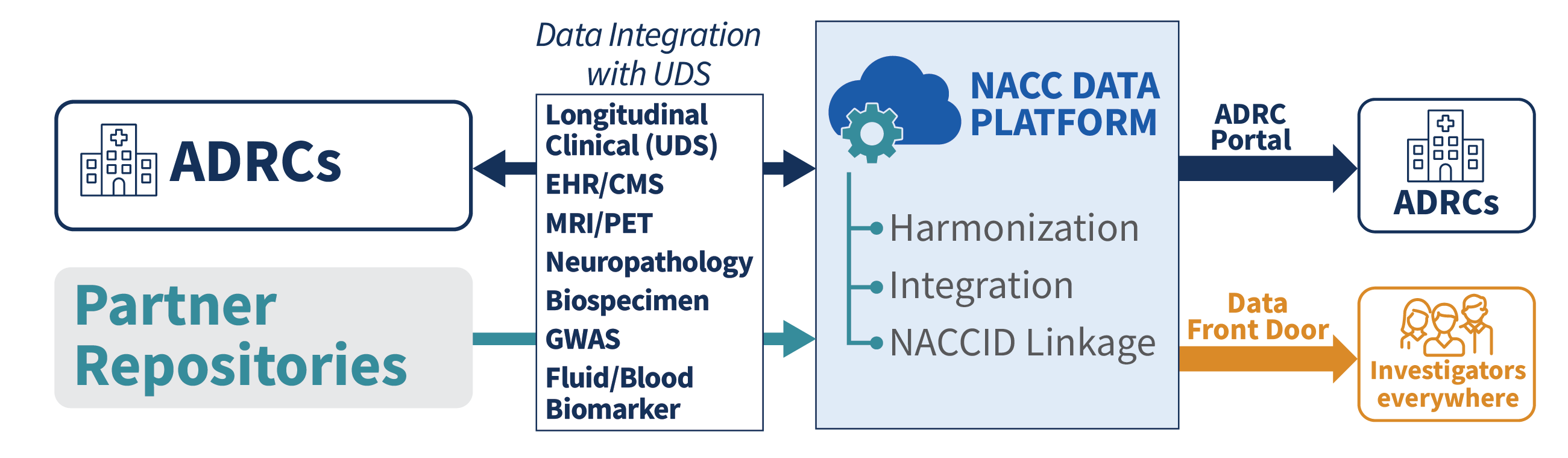 NACC Data Flow