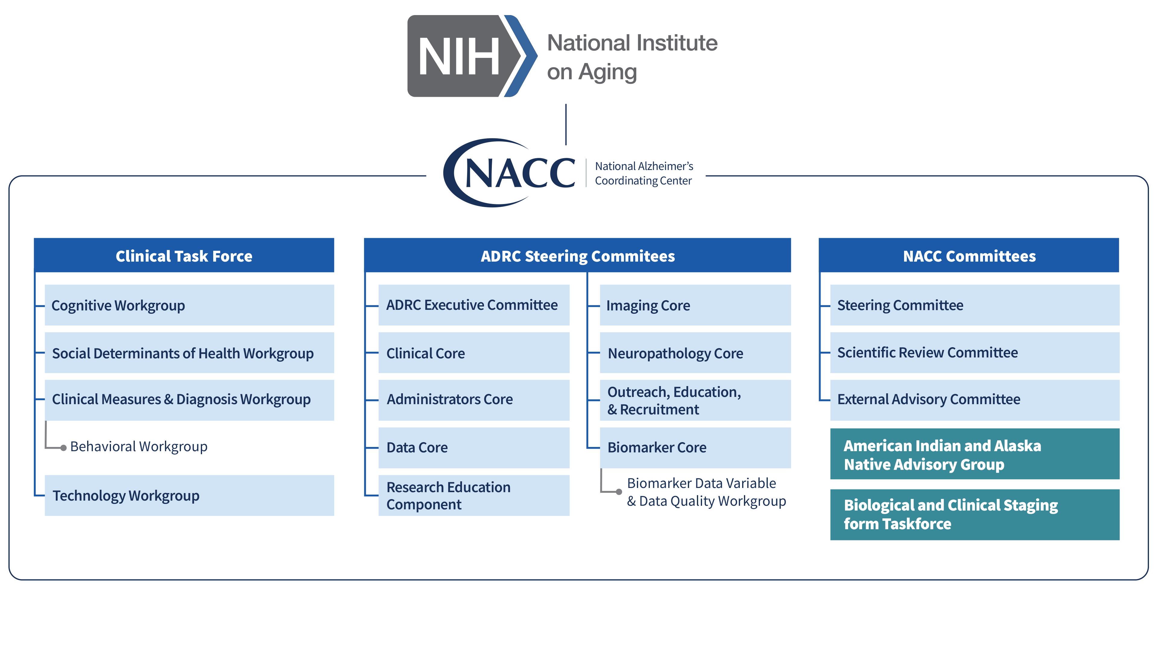 ADRC Program Committees and Workgroups
